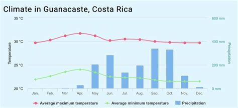 guanacaste costa rica weather